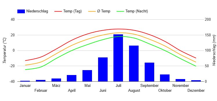 Diagramme climatique Harbin