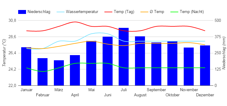 Diagramme climatique Kororor