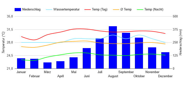 Diagramme climatique Tamuning