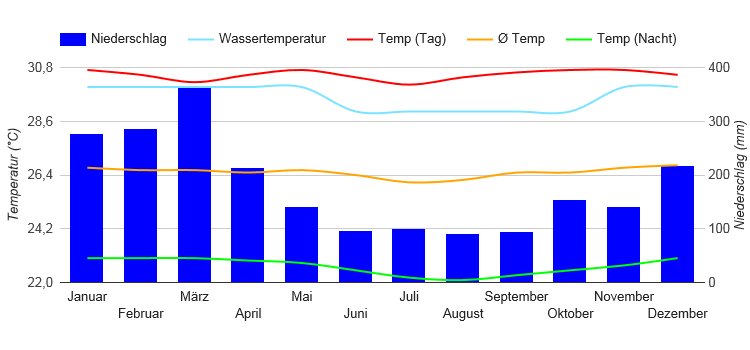 Diagramme climatique Honiara