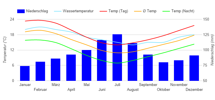 Diagramme climatique Auckland