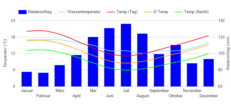 Diagramme climatique Wellington