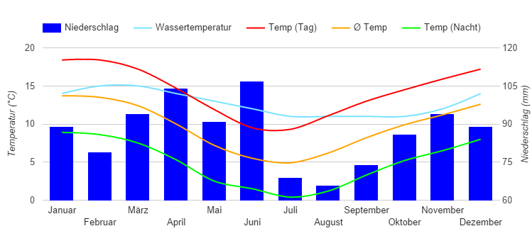 Diagramme climatique Invercargill