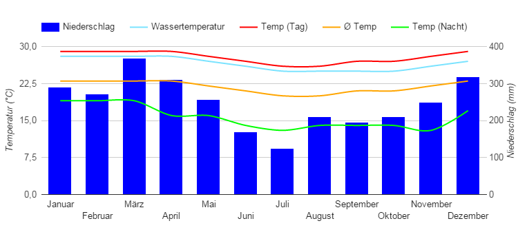 Diagramme climatique Suva