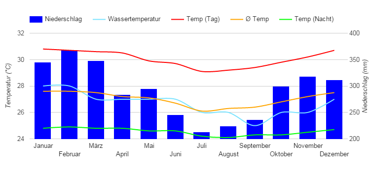 Diagramme climatique Rotuma