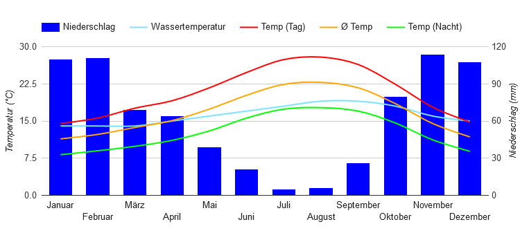 Diagramme climatique Lisbonne