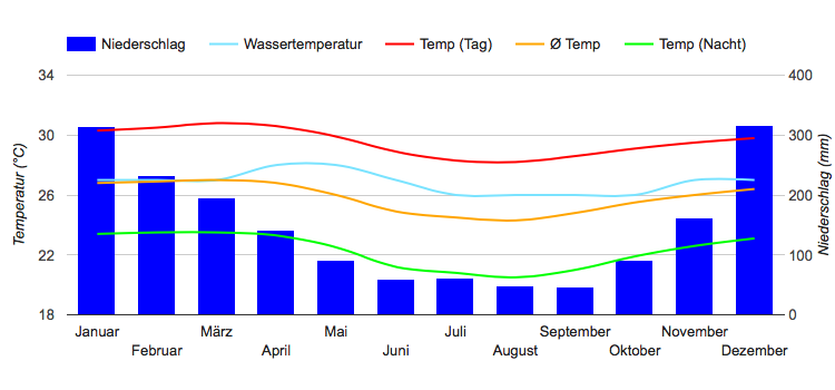 Diagramme climatique Tahiti