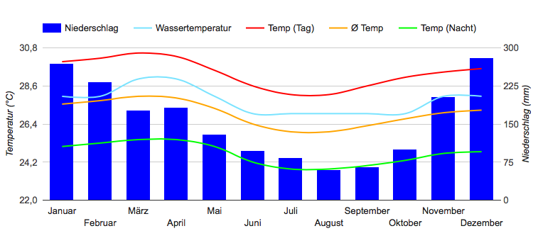 Diagramme climatique Bora-Bora