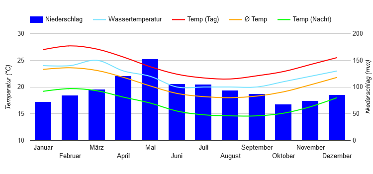 Diagramme climatique Mataveri