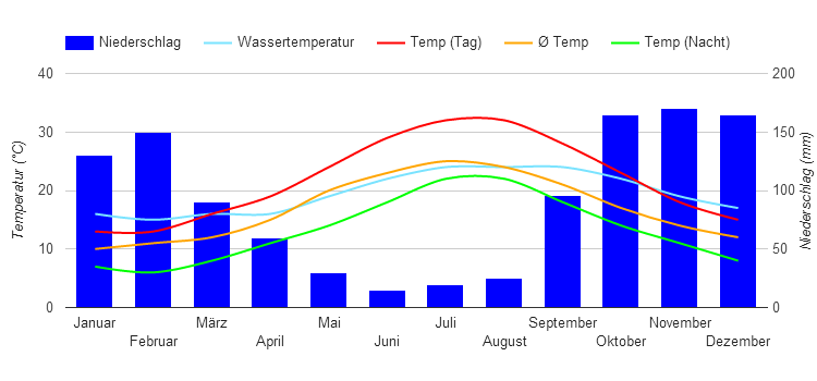 Diagramme climatique Mykonos