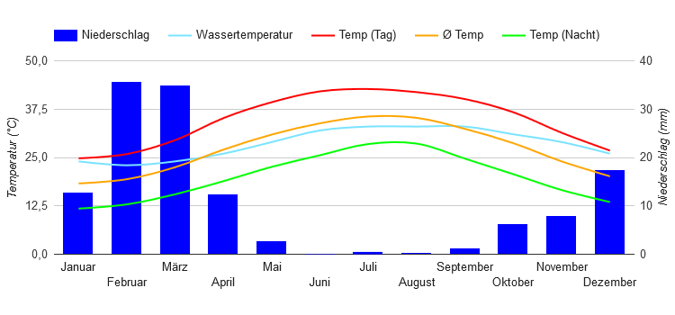 Diagramme climatique Ras Al Khaimah