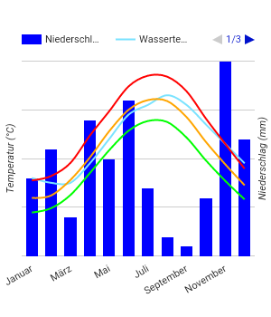 Diagramme climatique Varna