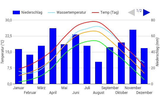 Diagramme climatique Burgas