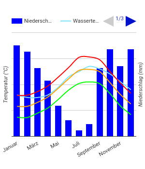 Diagramme climatique Monastir