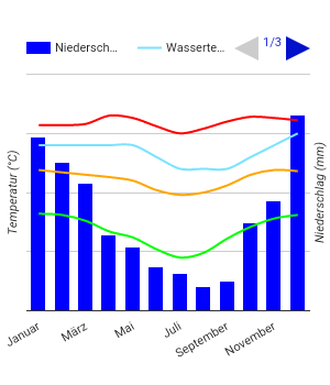 Diagramme climatique Mataram