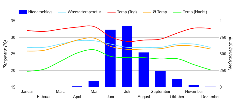 Diagramme climatique Panjim