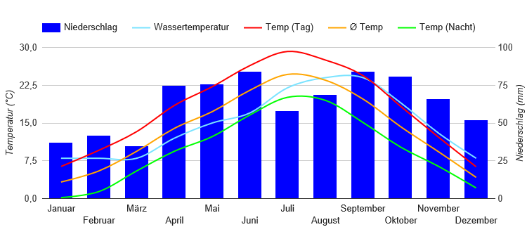 Diagramme climatique Lac de Garde