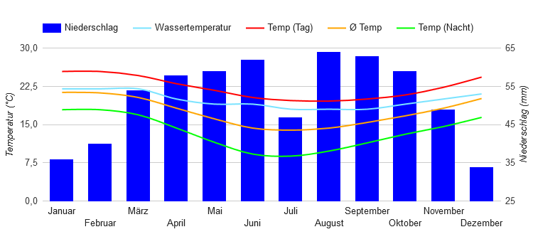 Diagramme climatique Port Elizabeth