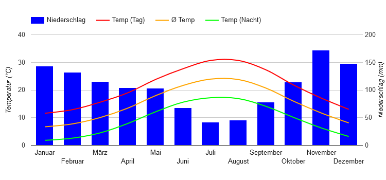 Diagramme climatique Tirana