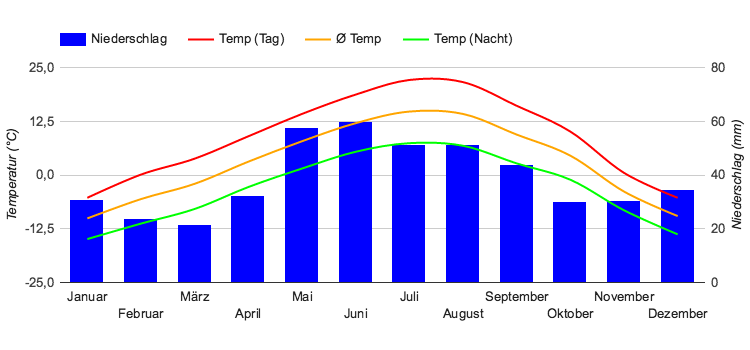 Diagramme climatique Banff