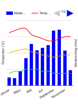 Diagramme climatique Langkawi