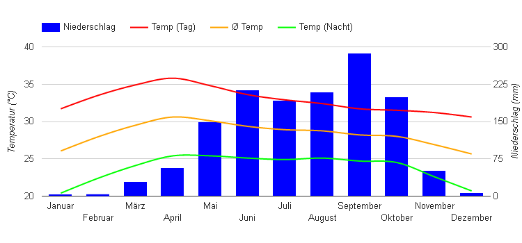 Diagramme climatique Siem Reap