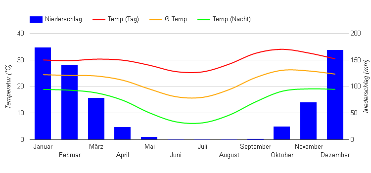 Diagramme climatique Chutes Victoria