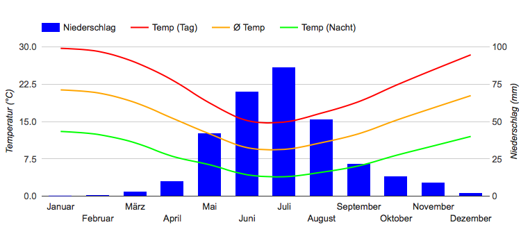 Diagramme climatique Santiago