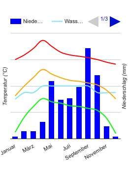 Diagramme climatique Bangkok