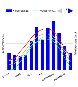 Diagramme climatique Clés de la Floride