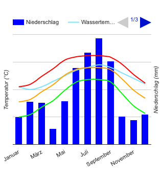 Diagramme climatique Tampa