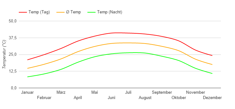 Diagramme climatique Assouan