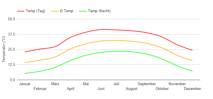 Diagramme climatique Louxor