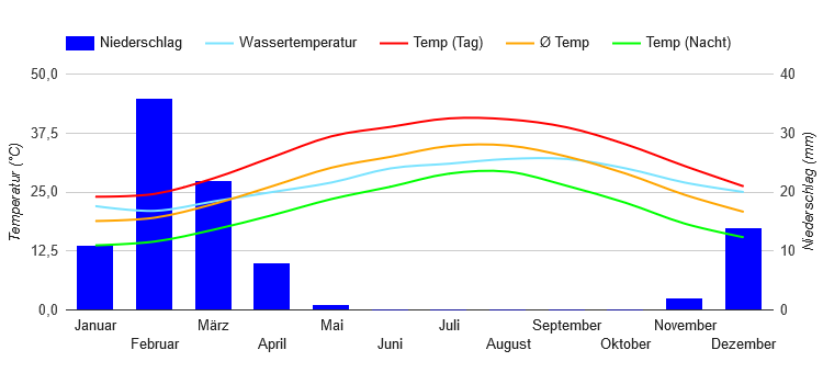 Diagramme climatique Dubaï