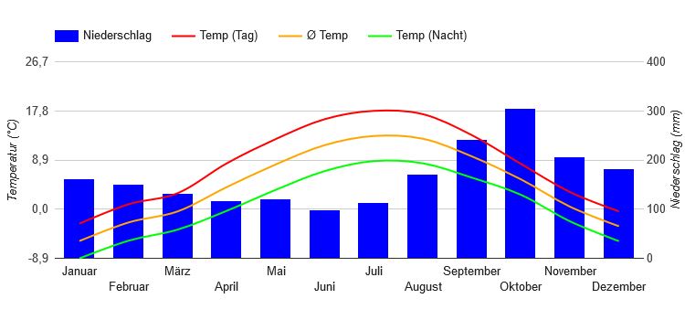 Diagramme climatique Juneau