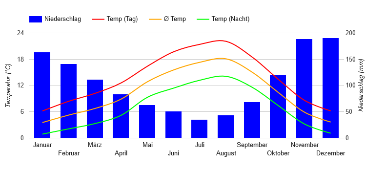 Diagramme climatique Vancouver