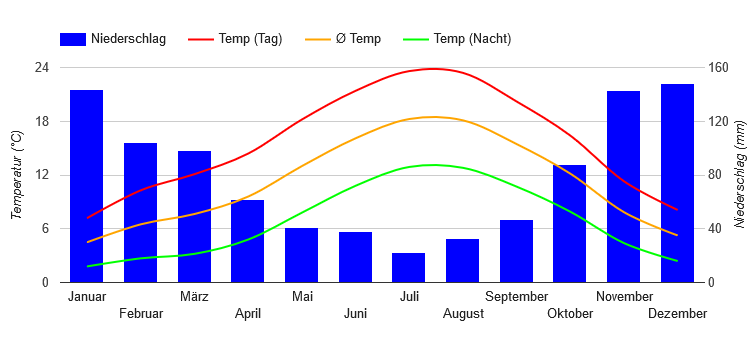 Diagramme climatique Seattle