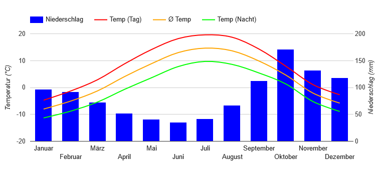 Diagramme climatique Skagway