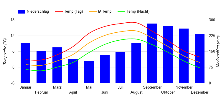 Diagramme climatique Bergen