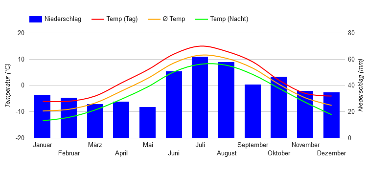 Diagramme climatique Kirkenes