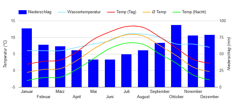 Diagramme climatique Reykjavik