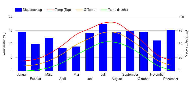 Diagramme climatique Kiel