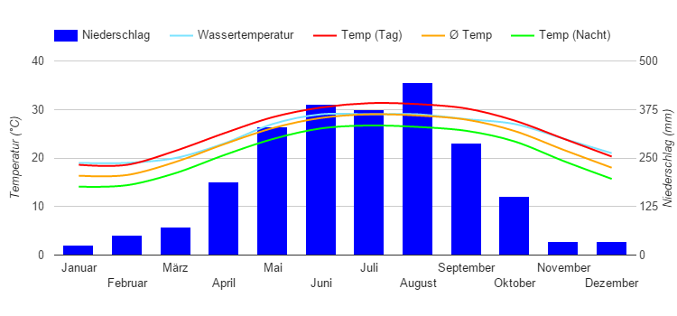 Diagramme climatique Hong Kong