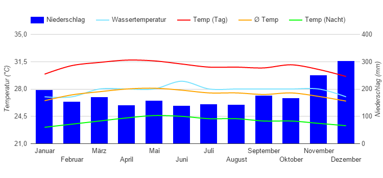 Diagramme climatique Singapour