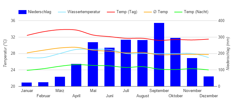 Diagramme climatique Phuket