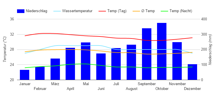 Diagramme climatique Penang