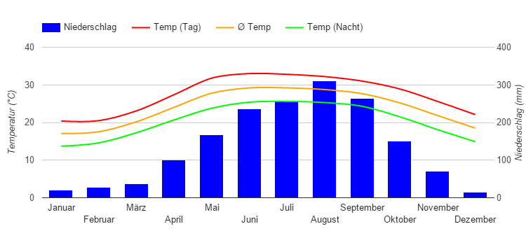 Diagramme climatique Hanoi