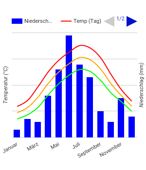 Diagramme climatique Vienne