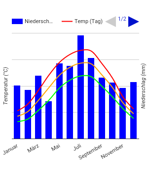 Diagramme climatique Passau