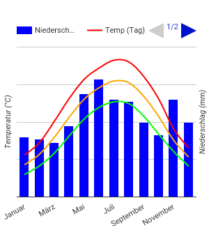 Diagramme climatique Budapest